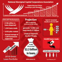 Report Shows Aboriginal Entrepreneurs Face Significant Barriers in Financial Ecosystem