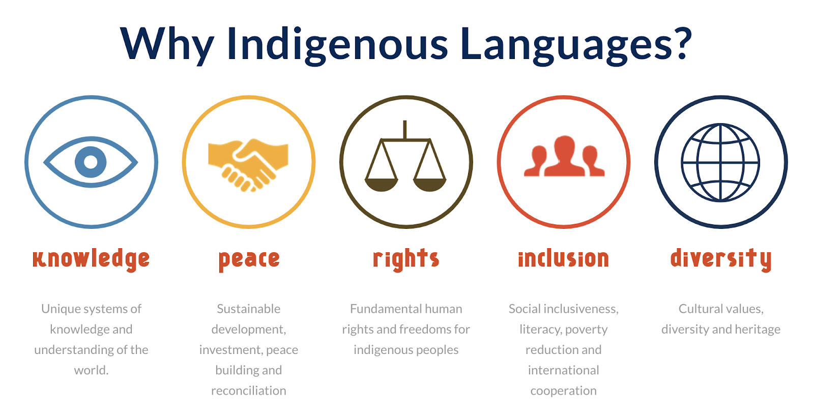 Government of Canada introduces historic legislation on Indigenous languages  - Alberta Native News